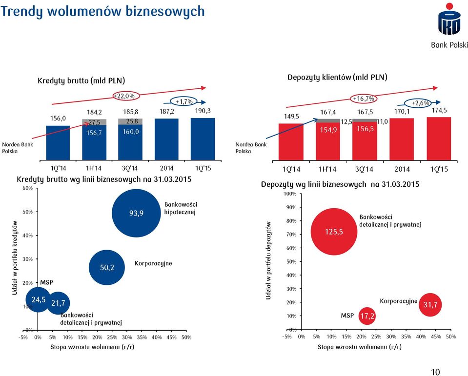 05 MSP,7 50, 93,9 0% Bankowości detalicznej i prywatnej 0% -5% 0% 5% 0% 5% 0% 5% 30% 35% 40% 45% 50% Stopa wzrostu wolumenu (r/r) Korporacyjne Bankowości hipotecznej Q'4 H'4 3Q'4 04 Q'5