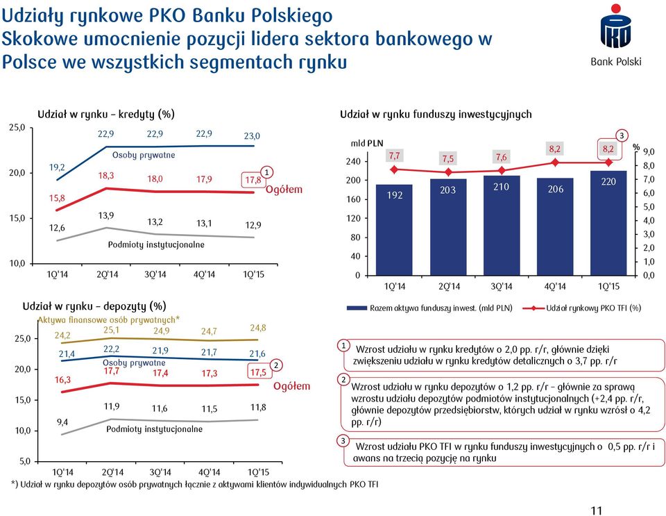 4Q'4 Q'5 % 9,0 8,0 7,0 6,0 5,0 4,0 3,0,0,0 0,0 Udział w rynku depozyty (%) Aktywa finansowe osób prywatnych* 5, 4,9 4, 4,7 4,8 5,0,,4,9,7,6 Osoby prywatne 0,0 7,7 7,4 7,3 7,5 6,3 Razem aktywa