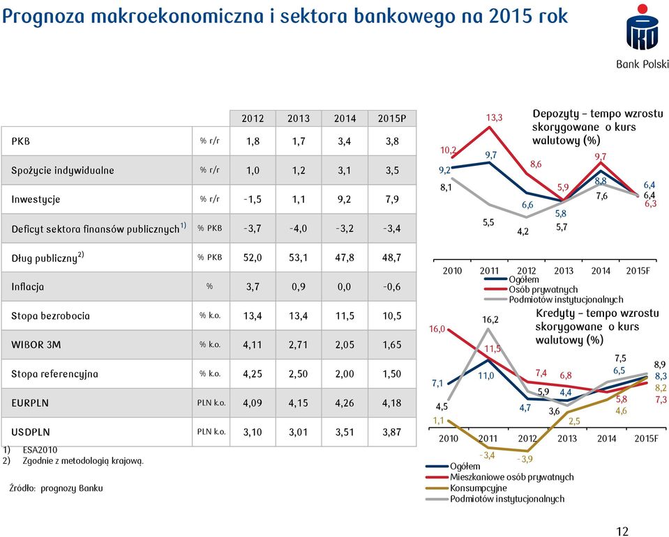 0,9 0,0-0,6 Stopa bezrobocia % k.o. 3,4 3,4,5 0,5 WIBOR 3M % k.o. 4,,7,05,65 Stopa referencyjna % k.o. 4,5,50,00,50 EURPLN PLN k.o. 4,09 4,5 4,6 4,8 USDPLN PLN k.o. 3,0 3,0 3,5 3,87 ) ESA00 ) Zgodnie z metodologią krajową.