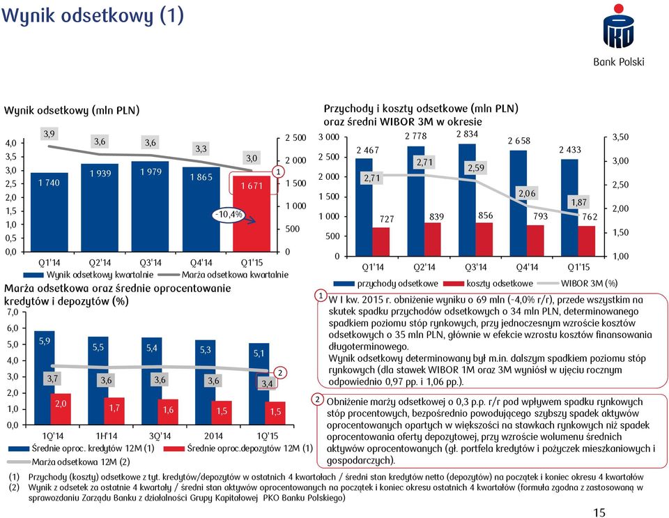 kredytów M () Średnie oproc.depozytów M () Marża odsetkowa M () -0,4% Przychody i koszty odsetkowe (mln PLN) oraz średni WIBOR 3M w okresie 3 000 778 834 658 500 467 000,7,7,59 500 000 500 W I kw.