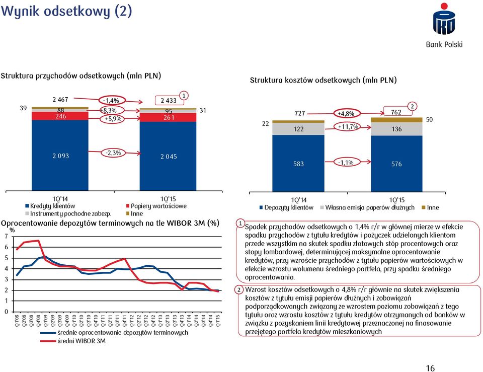 Inne Oprocentowanie depozytów terminowych na tle WIBOR 3M (%) % 7 6 5 4 3 0 Q'08 Q'08 Q3'08 Q4'08 Q'09 Q'09 Q3'09 Q4'09 Q'0 Q'0 Q3'0 Q4'0 Q' Q' Q3' Q4' średnie oprocentowanie depozytów terminowych