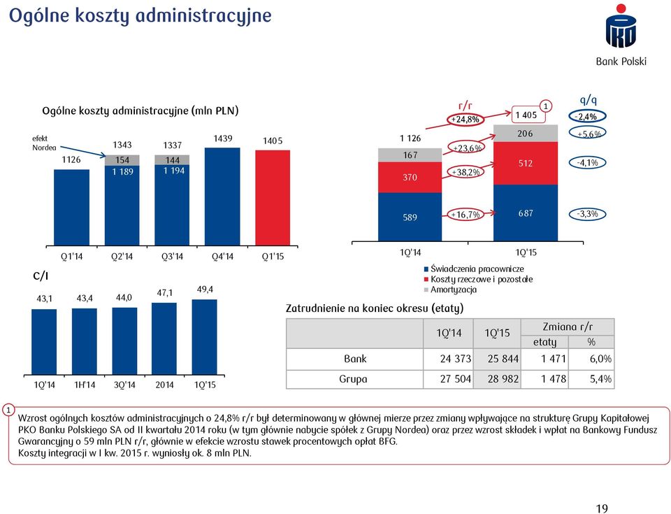 6,0% Q'4 H'4 3Q'4 04 Q'5 Grupa 7 504 8 98 478 5,4% Wzrost ogólnych kosztów administracyjnych o 4,8% r/r był determinowany w głównej mierze przez zmiany wpływające na strukturę Grupy Kapitałowej PKO