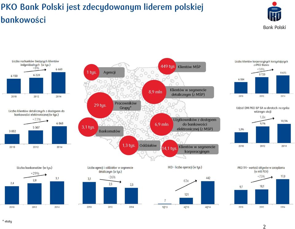 tys. Pracowników Grupy* 3, tys.