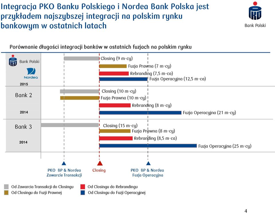 Rebranding (8 m-cy) 04 Fuzja Operacyjna ( m-cy) Bank 3 04 Closing (5 m-cy) Fuzja Prawna (8 m-cy) Rebranding (8,5 m-ca) Fuzja Operacyjna (5 m-cy) PKO BP & Nordea Zawarcie