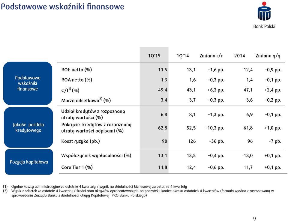 Jakość portfela kredytowego Udział kredytów z rozpoznaną utratą wartości (%) Pokrycie kredytów z rozpoznaną utratą wartości odpisami (%) 6,8 8, -,3 pp. 6,9-0, pp. 6,8 5,5 +0,3 pp. 6,8 +,0 pp.