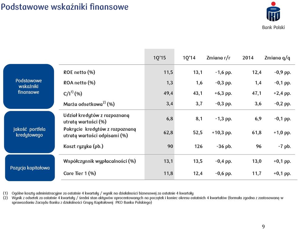 Jakość portfela kredytowego Udział kredytów z rozpoznaną utratą wartości (%) Pokrycie kredytów z rozpoznaną utratą wartości odpisami (%) 6,8 8, -,3 pp. 6,9-0, pp. 6,8 5,5 +0,3 pp. 6,8 +,0 pp.