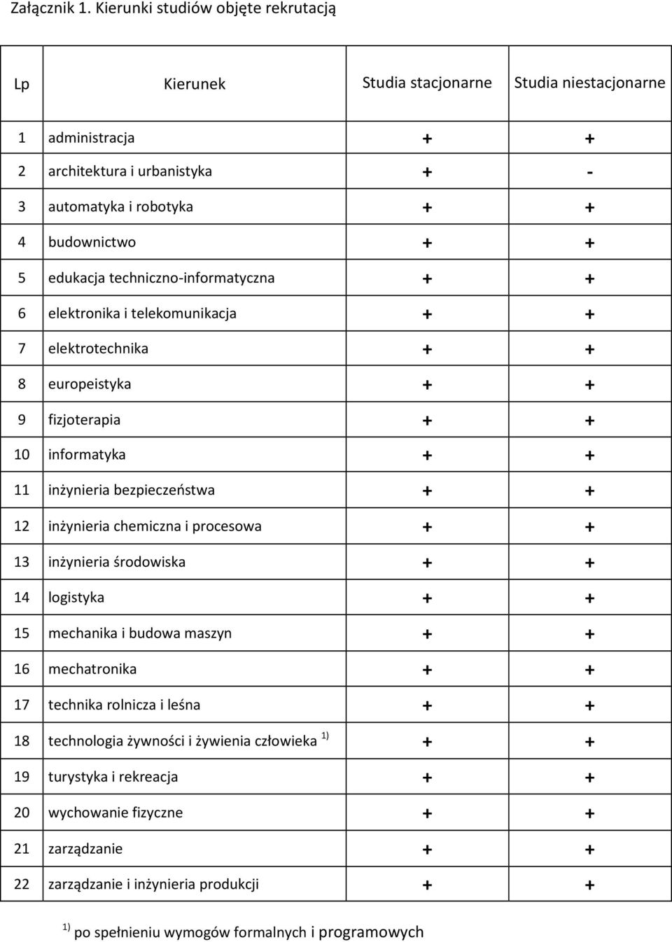 edukacja techniczno-informatyczna + + 6 elektronika i telekomunikacja + + 7 elektrotechnika + + 8 europeistyka + + 9 fizjoterapia + + 10 informatyka + + 11 inżynieria bezpieczeństwa + + 12