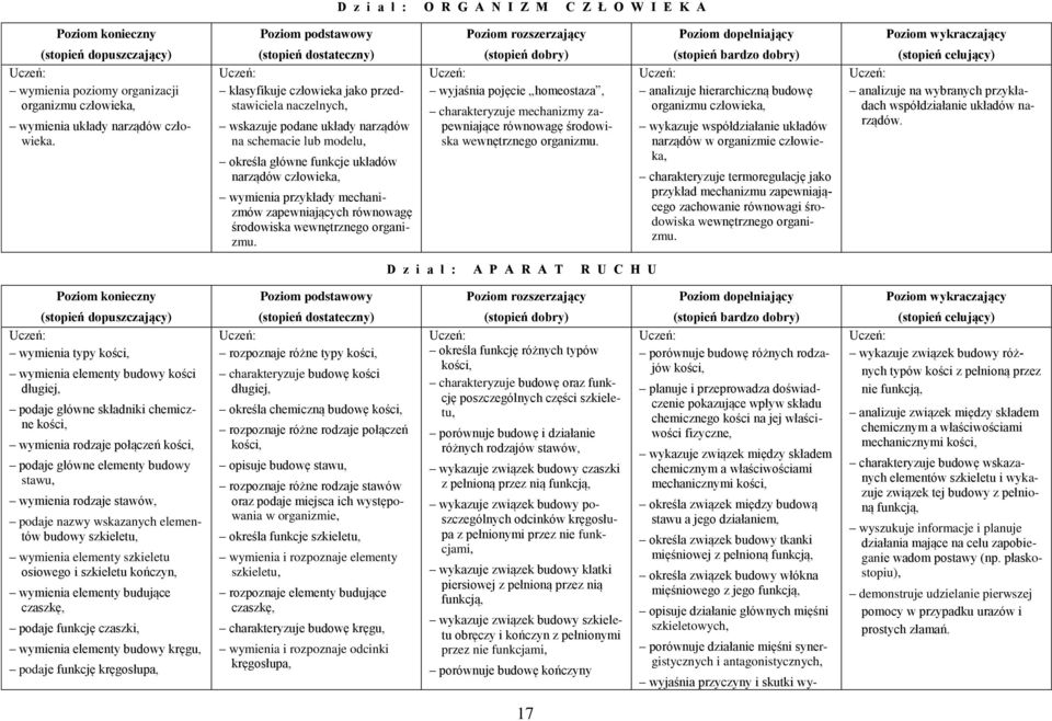 klasyfikuje człowieka jako przedstawiciela naczelnych, wskazuje podane układy narządów na schemacie lub modelu, określa główne funkcje układów narządów człowieka, wymienia przykłady mechanizmów