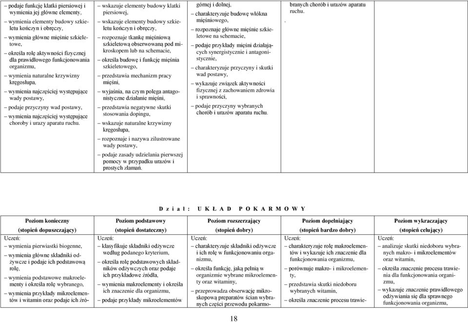 szkieletu kończyn i obręczy, rozpoznaje tkankę mięśniową szkieletową obserwowaną pod mikroskopem lub na schemacie, określa budowę i funkcję mięśnia szkieletowego, przedstawia mechanizm pracy mięśni,