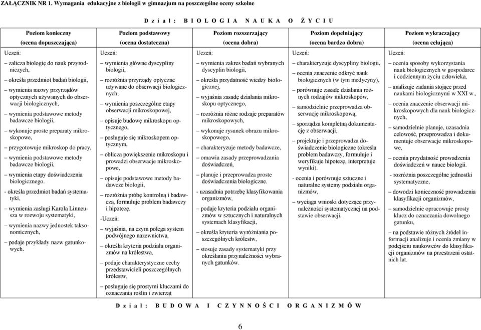 dobra) (ocena celująca) zalicza biologię do nauk przyrodniczych, określa przedmiot badań biologii, wymienia nazwy przyrządów optycznych używanych do obserwacji biologicznych, wymienia podstawowe