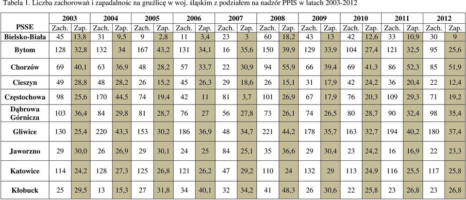 Bielsko-Biała 45 13,8 31 9,5 9 2,8 11 3,4 23 3 60 18,2 43 13 42 12,6 33 10,9 30 9 Bytom 128 32,8 132 34 167 43,2 131 34,1 16 35,6 150 39,9 129 33,9 104 27,4 121 32,5 95 25,6 Chorzów 69 40,1 63 36,9