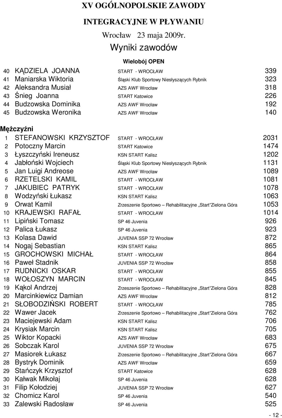 Kalisz 1202 4 Jabłoński Wojciech Śląski Klub Sportowy Niesłyszących Rybnik 1131 5 Jan Luigi Andreose AZS AWF Wrocław 1089 6 RZETELSKI KAMIL START - WROCŁAW 1081 7 JAKUBIEC PATRYK START - WROCŁAW 1078