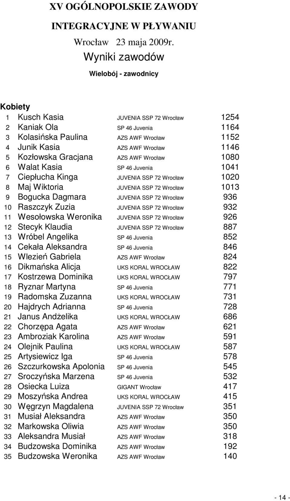 Zuzia JUVENIA SSP 72 Wrocław 932 11 Wesołowska Weronika JUVENIA SSP 72 Wrocław 926 12 Stecyk Klaudia JUVENIA SSP 72 Wrocław 887 13 Wróbel Angelika SP 46 Juvenia 852 14 Cekała Aleksandra SP 46 Juvenia