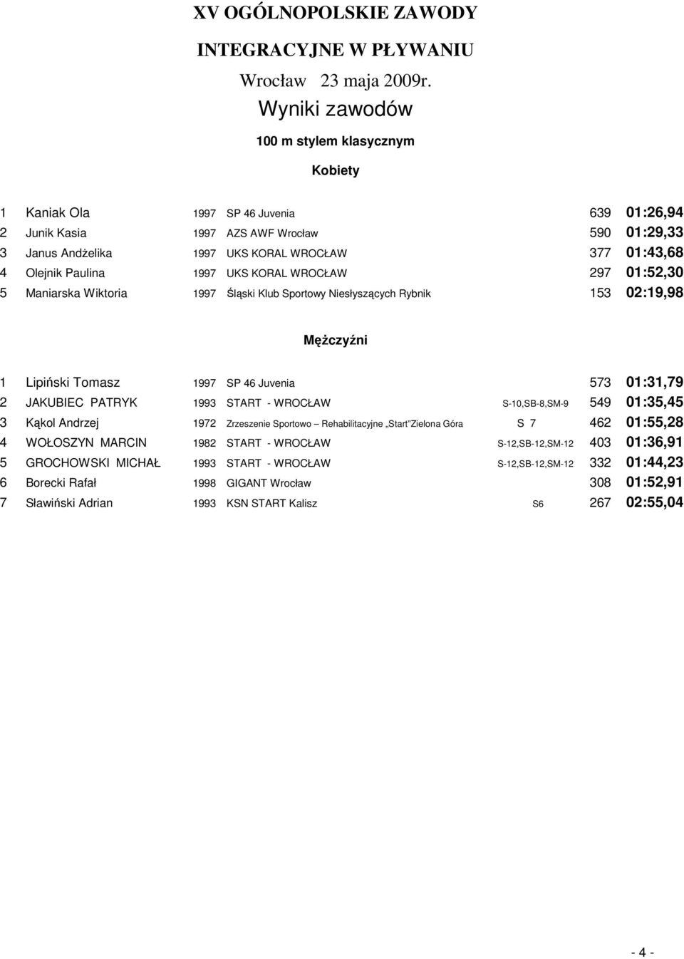 START - WROCŁAW S-10,SB-8,SM-9 549 01:35,45 3 Kąkol Andrzej 1972 Zrzeszenie Sportowo Rehabilitacyjne Start Zielona Góra S 7 462 01:55,28 4 WOŁOSZYN MARCIN 1982 START - WROCŁAW