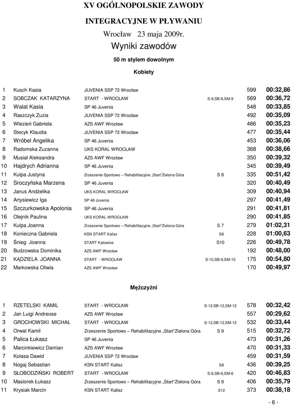 KORAL WROCŁAW 368 00:38,66 9 Musiał Aleksandra AZS AWF Wrocław 350 00:39,32 10 Hajdrych Adrianna SP 46 Juvenia 345 00:39,49 11 Kulpa Justyna Zrzeszenie Sportowo Rehabilitacyjne Start Zielona Góra S 8