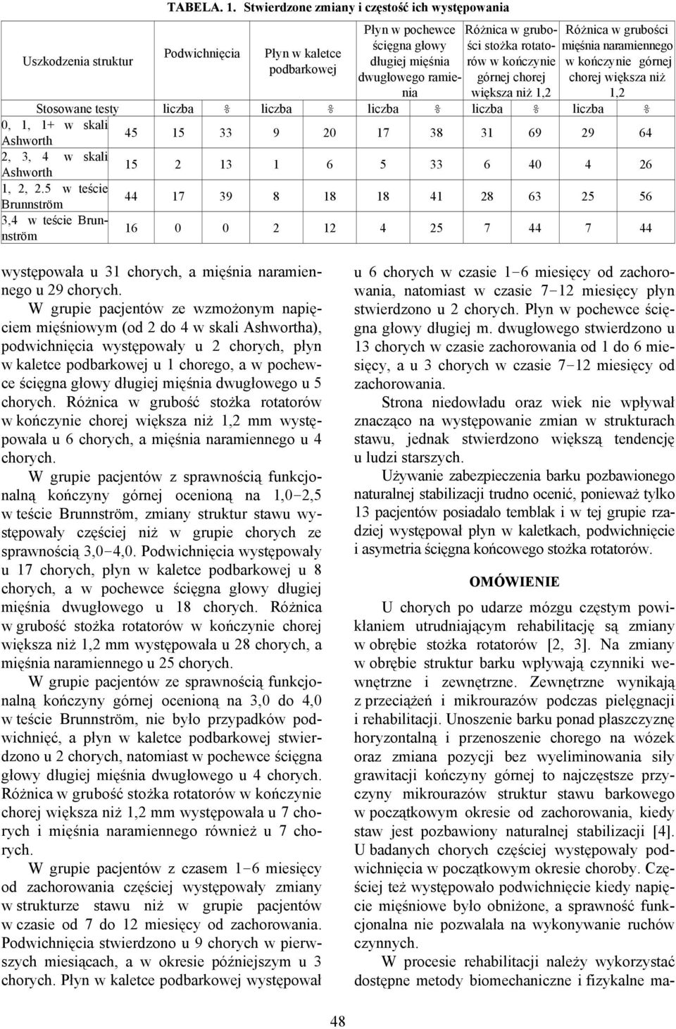 kończynie górnej chorej większa niż 1,2 Różnica w grubości mięśnia naramiennego w kończynie górnej chorej większa niż 1,2 Stosowane testy liczba % liczba % liczba % liczba % liczba % 0, 1, 1+ w skali