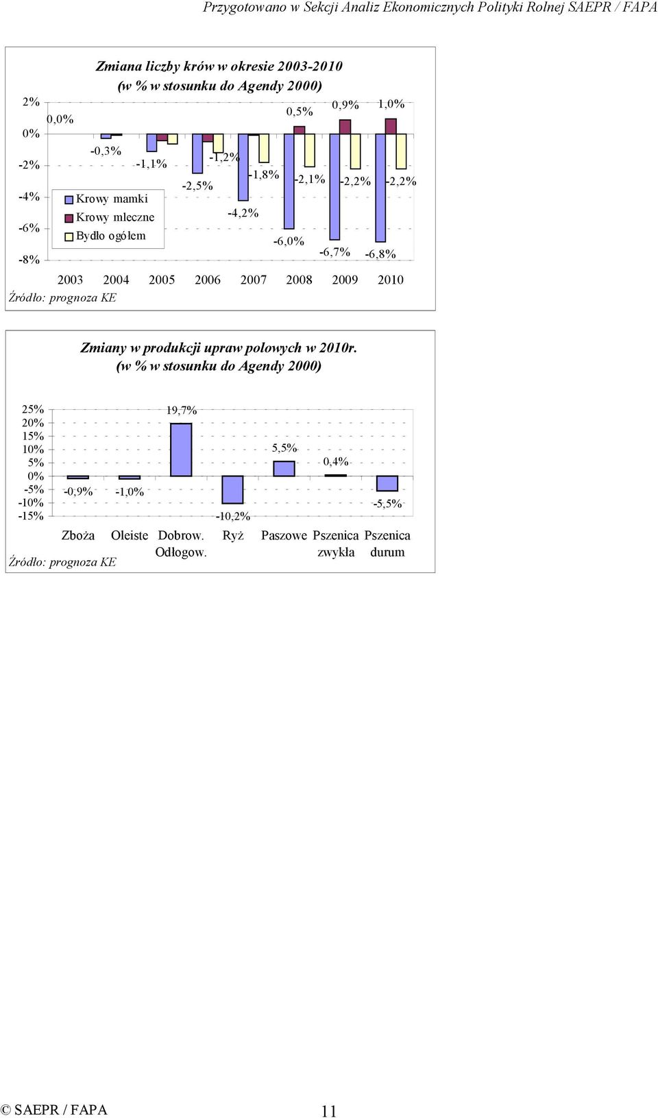prognoza KE Zmiany w produkcji upraw polowych w 2010r.