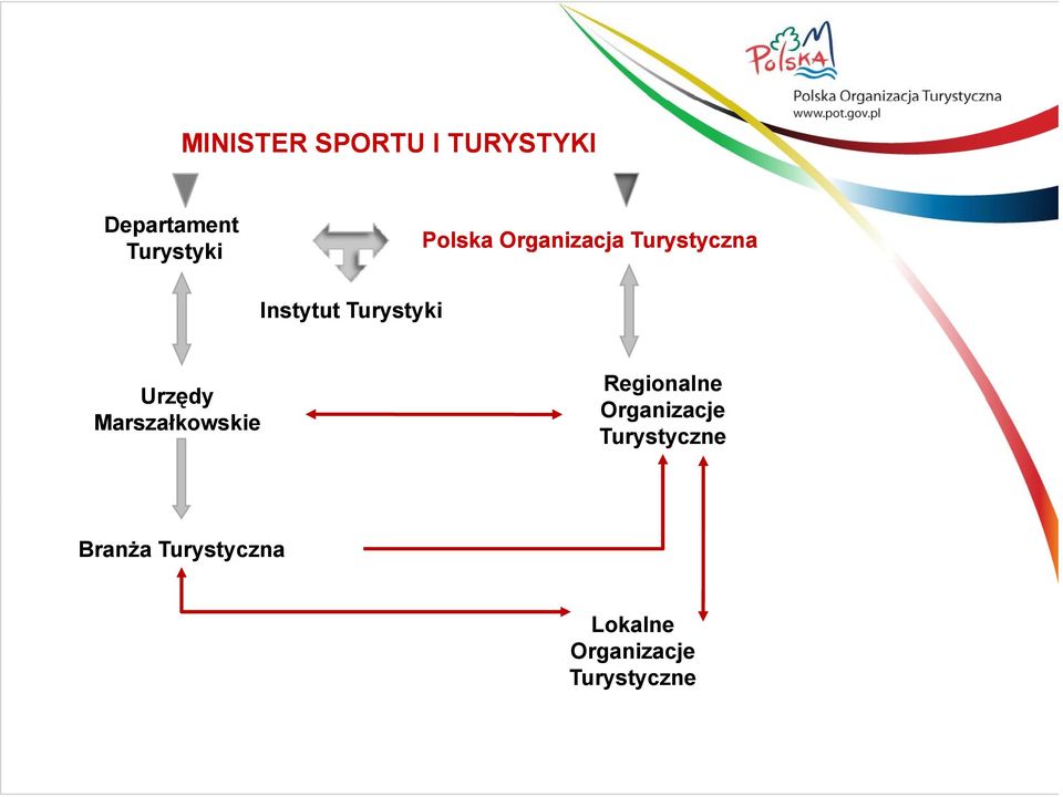 Urzędy Marszałkowskie Regionalne Organizacje