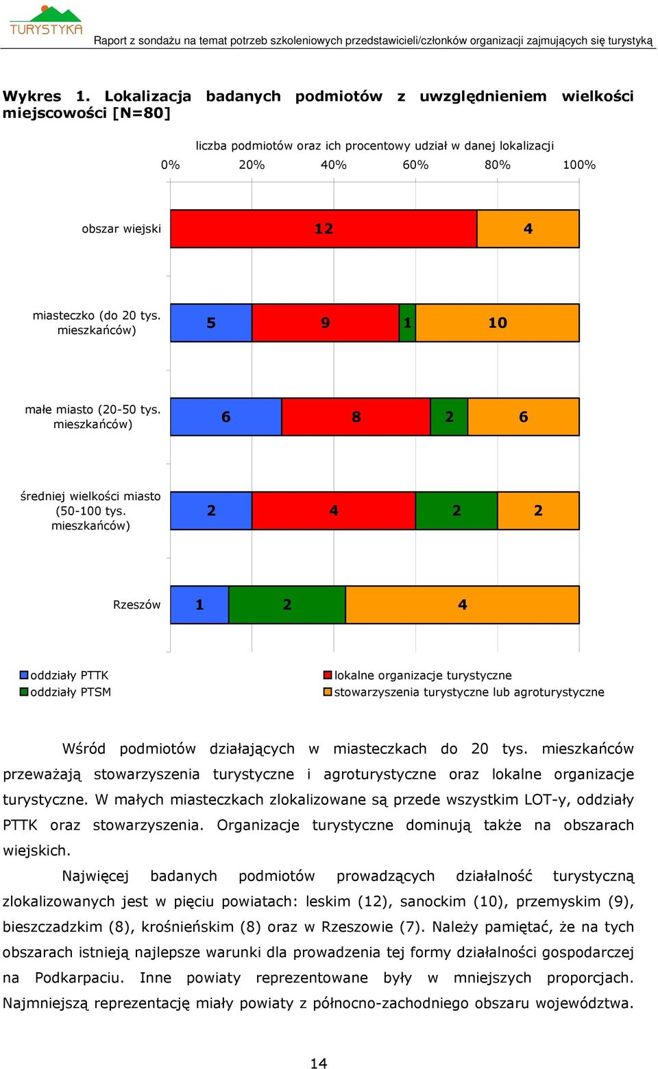 20 tys. mieszkańców) 5 9 0 małe miasto (20-50 tys. mieszkańców) 6 8 2 6 średniej wielkości miasto (50-00 tys.