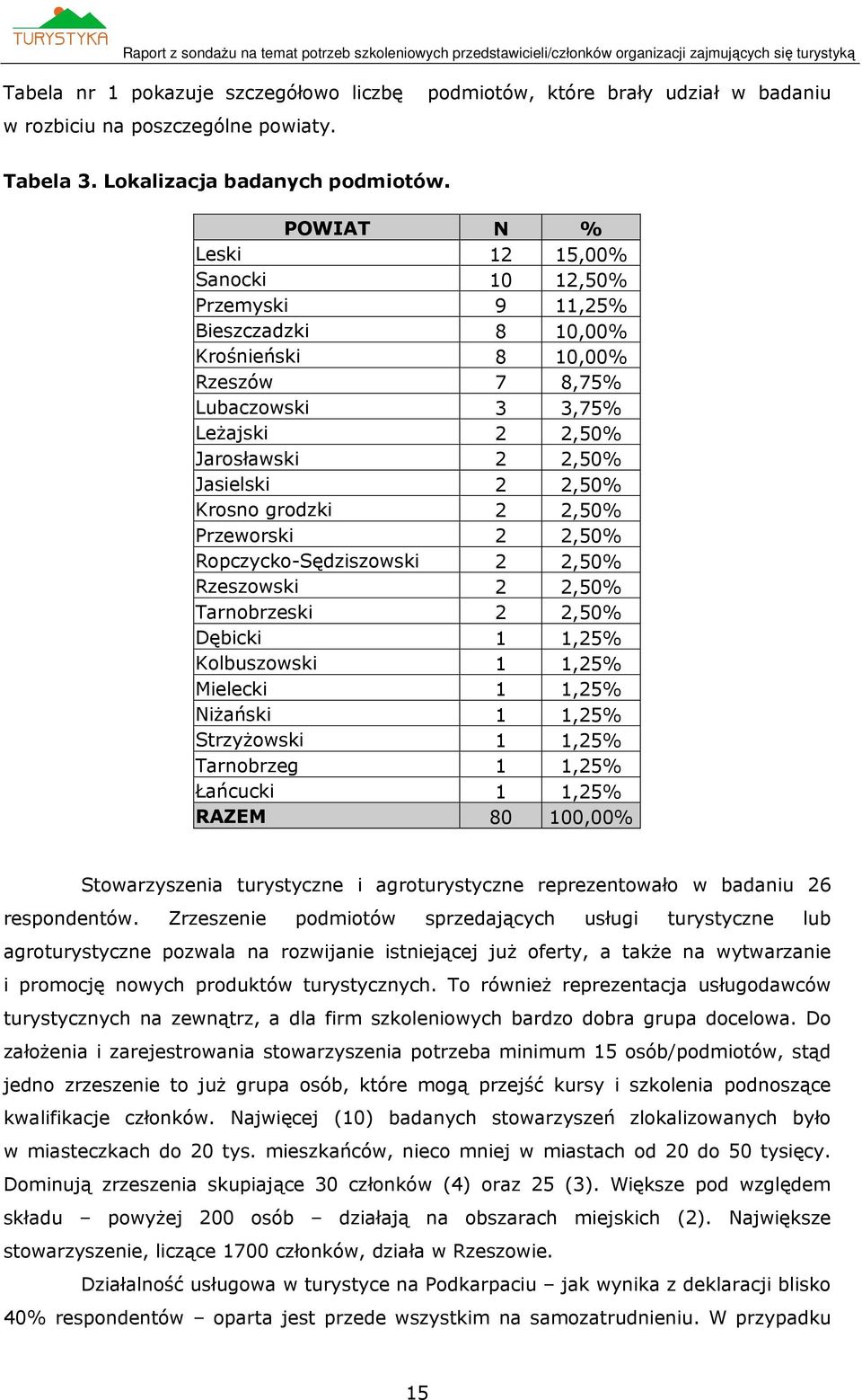 grodzki 2 2,50% Przeworski 2 2,50% Ropczycko-Sędziszowski 2 2,50% Rzeszowski 2 2,50% Tarnobrzeski 2 2,50% Dębicki,25% Kolbuszowski,25% Mielecki,25% Niżański,25% Strzyżowski,25% Tarnobrzeg,25%