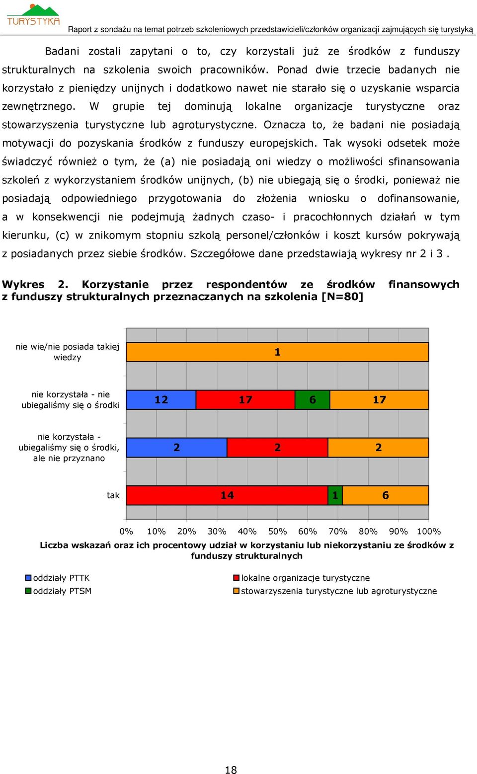 W grupie tej dominują lokalne organizacje turystyczne oraz stowarzyszenia turystyczne lub agroturystyczne. Oznacza to, że badani nie posiadają motywacji do pozyskania środków z funduszy europejskich.