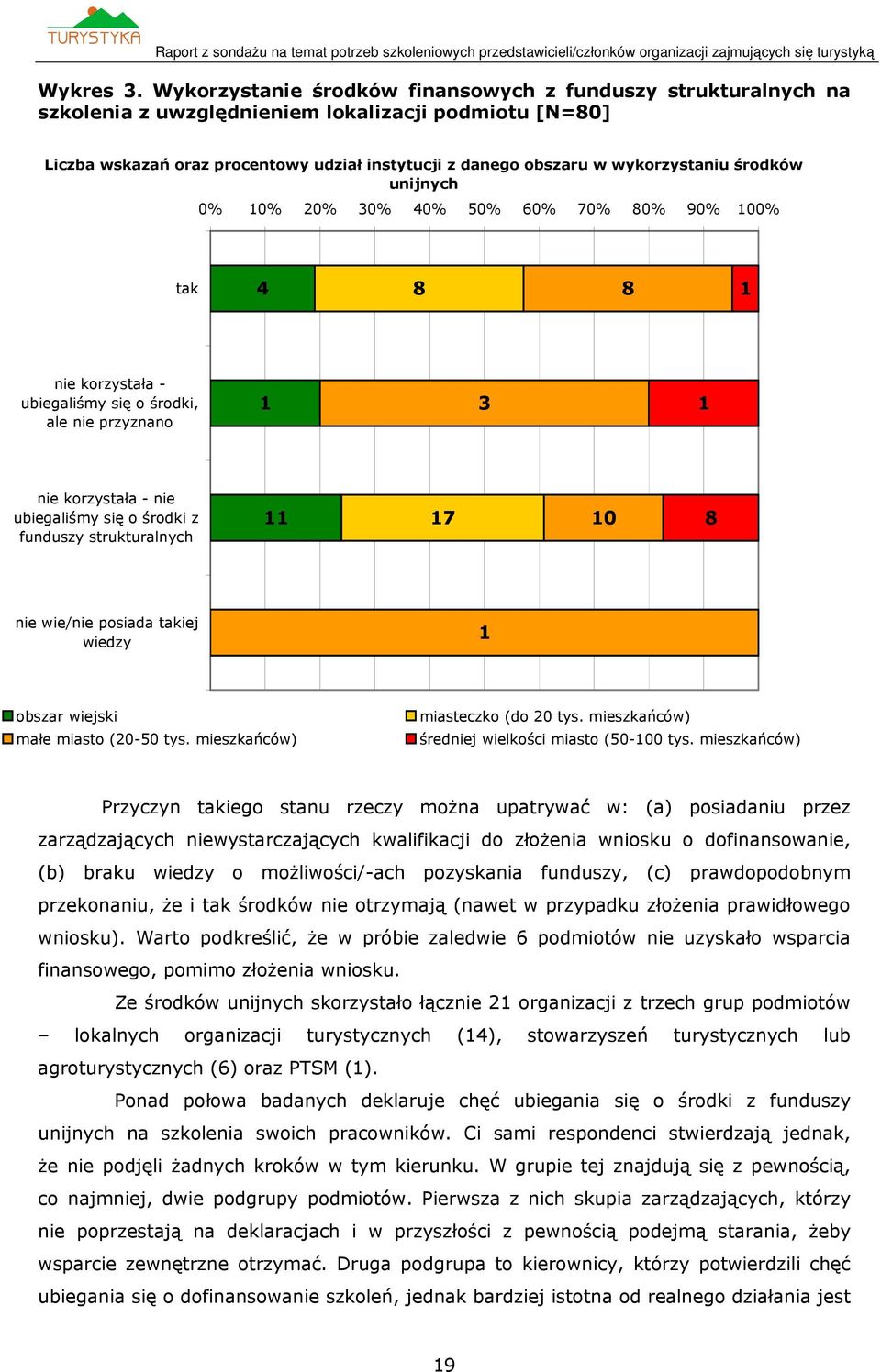 środków unijnych 0% 0% 20% 30% 40% 50% 60% 70% 80% 90% 00% tak 4 8 8 nie korzystała - ubiegaliśmy się o środki, ale nie przyznano 3 nie korzystała - nie ubiegaliśmy się o środki z funduszy