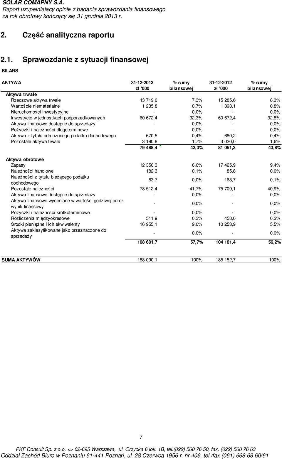 niematerialne 1 235,8 0,7% 1 393,1 0,8% Nieruchomości inwestycyjne - 0,0% - 0,0% Inwestycje w jednostkach podporządkowanych 60 672,4 32,3% 60 672,4 32,8% Aktywa finansowe dostepne do sprzedaży - 0,0%