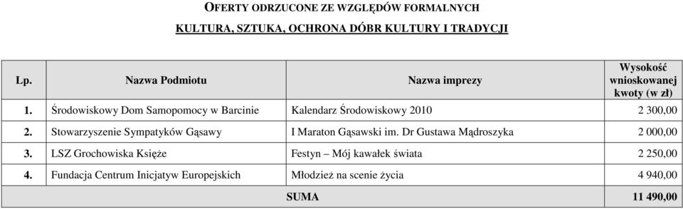 Stowarzyszenie Sympatyków Gąsawy I Maraton Gąsawski im. Dr Gustawa Mądroszyka 2 000,00 3.