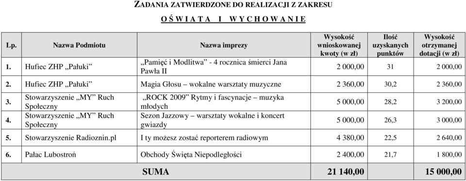 Hufiec ZHP Pałuki Magia Głosu wokalne warsztaty muzyczne 2 360,00 30,2 2 360,00 3. 4.