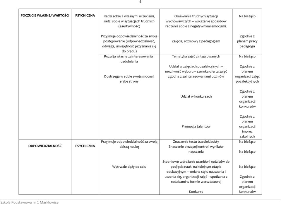 Przyjmuje odpowiedzialność za swoje postępowanie (odpowiedzialność, odwaga, umiejętność przyznania się do błędu) Rozwija własne zainteresowania i uzdolnienia Dostrzega w sobie swoje mocne i słabe