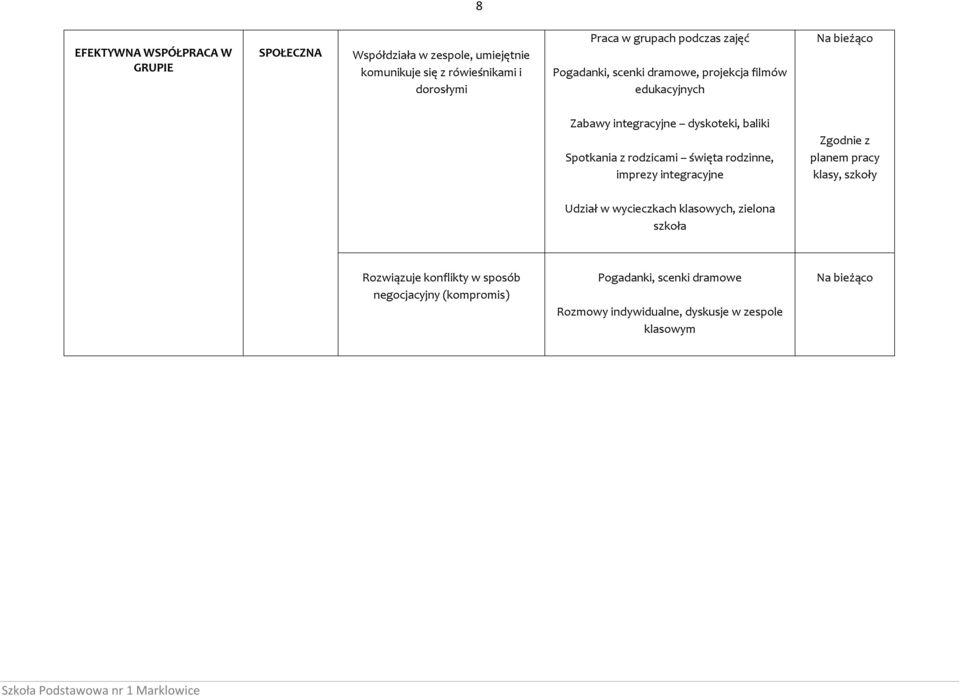 Spotkania z rodzicami święta rodzinne, imprezy integracyjne klasy, szkoły Udział w wycieczkach klasowych, zielona szkoła