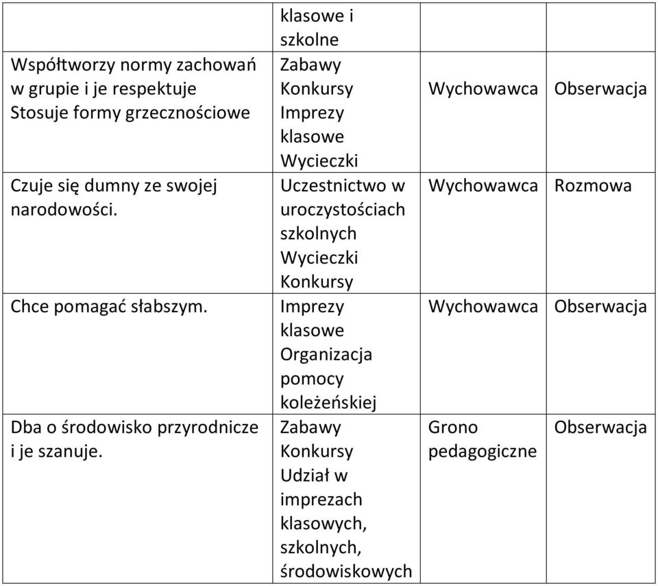 klasowe i szkolne Zabawy Konkursy Imprezy klasowe Wycieczki Uczestnictwo w uroczystościach szkolnych Wycieczki Konkursy