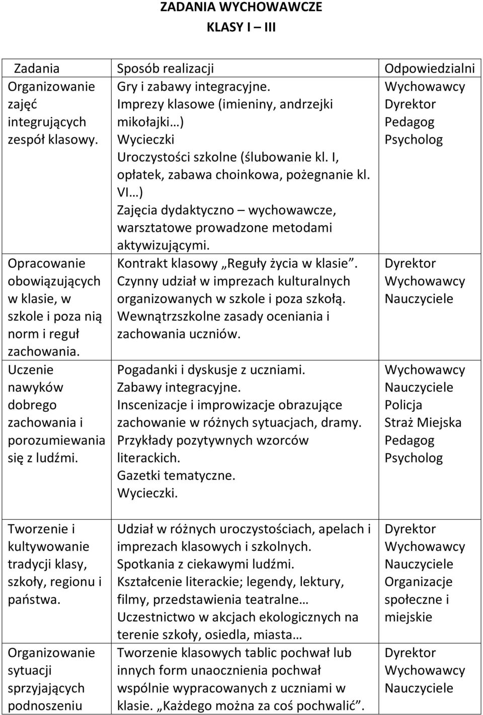 VI ) Zajęcia dydaktyczno wychowawcze, warsztatowe prowadzone metodami Psycholog Opracowanie obowiązujących w klasie, w szkole i poza nią norm i reguł zachowania.