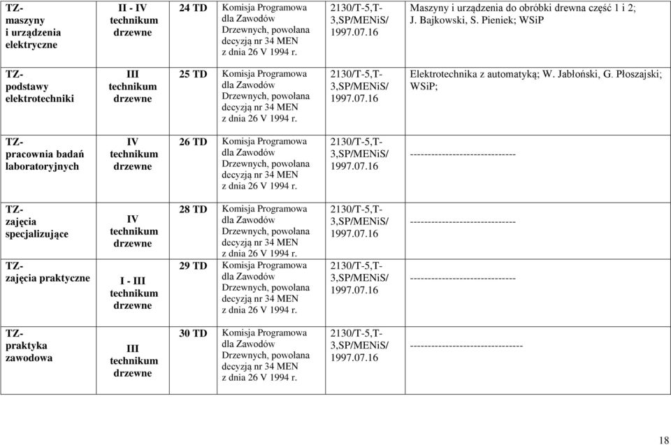 Pieniek; WSiP TZpodstawy elektrotechniki III 25 TD Komisja Programowa dla Zawodów Drzewnych, powołana decyzją nr 34 MEN z dnia 26 V 1994 r. 2130/T-5,T- 3,SP/MENiS/ 1997.07.