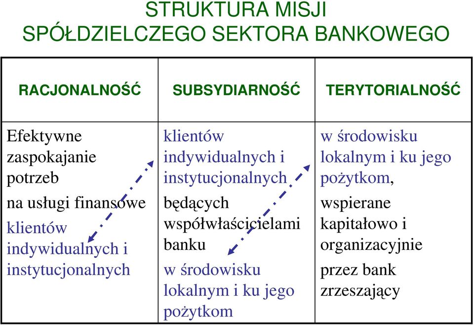 indywidualnych i instytucjonalnych będących współwłaścicielami banku w środowisku lokalnym i ku jego