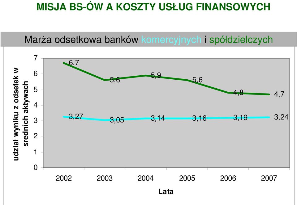 odsetek w srednich aktywach 7 6 5 4 3 2 1 0 6,7 5,6 5,9 5,6