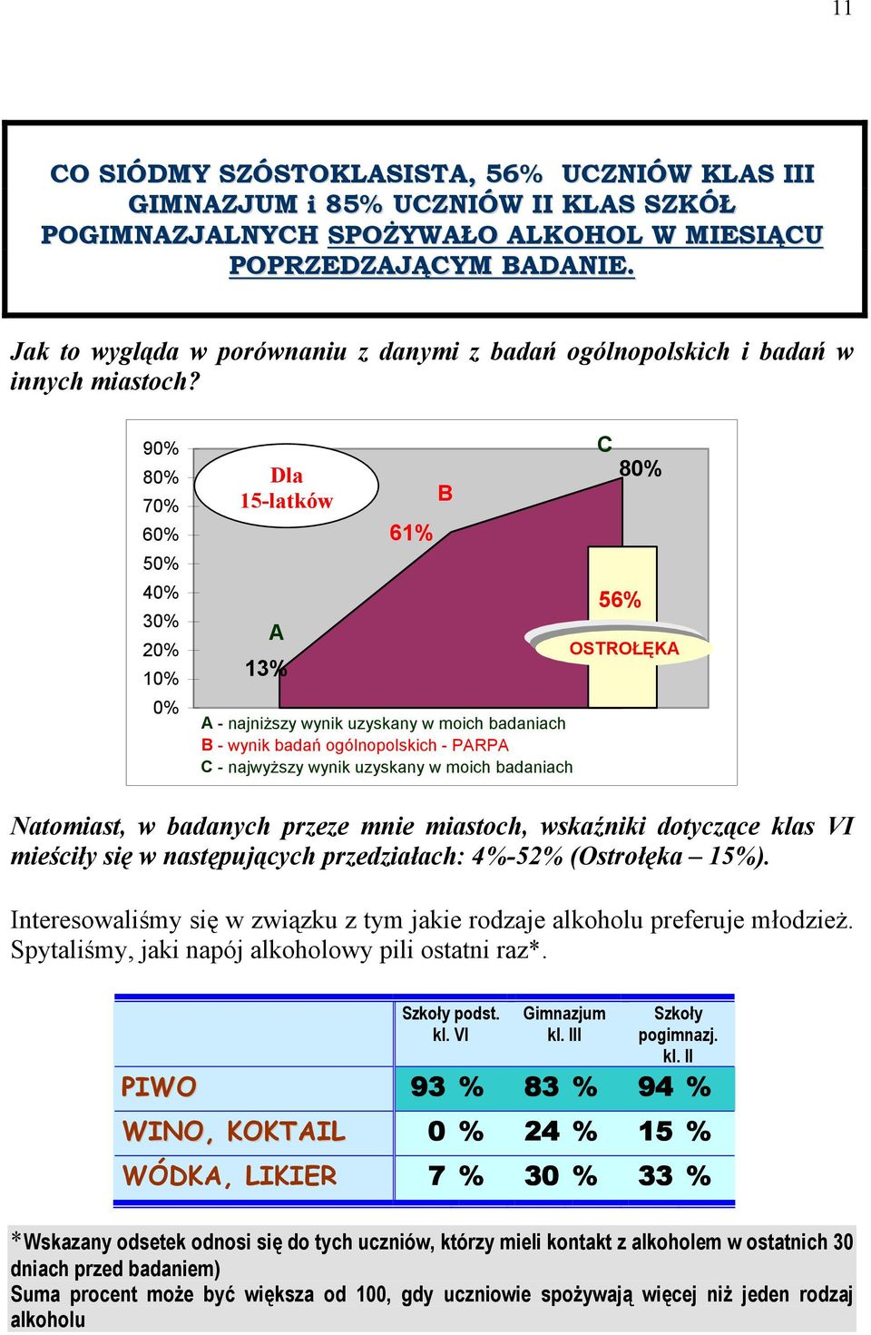 90% 80% 70% 60% 50% 40% 30% 20% 10% 0% Dla 15-latków A 13% 61% A - najniższy wynik uzyskany w moich badaniach B - wynik badań ogólnopolskich - PARPA C - najwyższy wynik uzyskany w moich badaniach B C