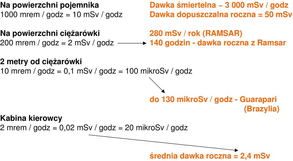 roczna z Ramsar 2 metry od ciężarówki 10 mrem / godz = 0,1 msv / godz = 100 mikrosv / godz do 130 mikrosv / godz -