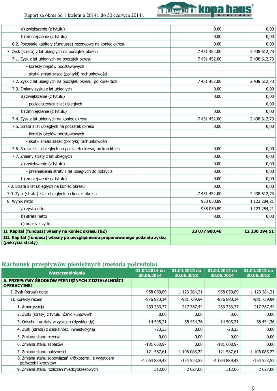 3. Zmiany zysku z lat ubiegłych 0,00 0,00 - podziału zysku z lat ubiegłych 0,00 7.4. Zysk z lat ubiegłych na koniec okresu 7 451