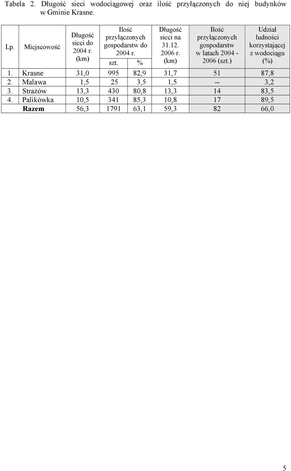 ) Udział ludności korzystającej z wodociągu (%) 1. Krasne 31,0 995 82,9 31,7 51 87,8 2.