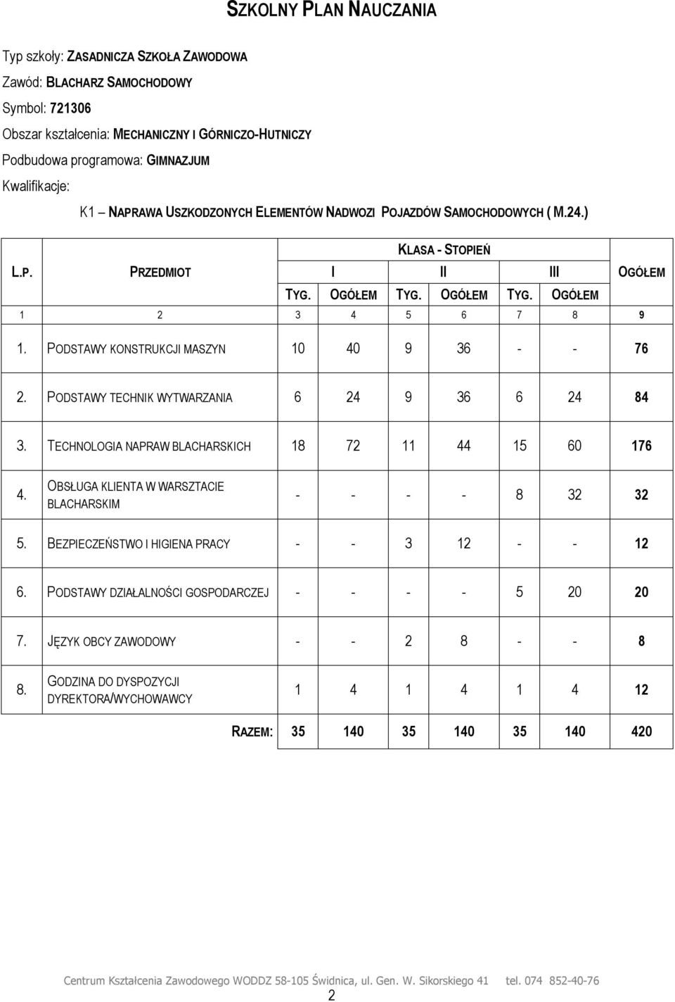 PODSTAWY KONSTRUKCJI MASZYN 10 40 9 36 - - 76 2. PODSTAWY TECHNIK WYTWARZANIA 6 24 9 36 6 24 84 3. TECHNOLOGIA NAPRAW BLACHARSKICH 18 72 11 44 15 60 176 4.