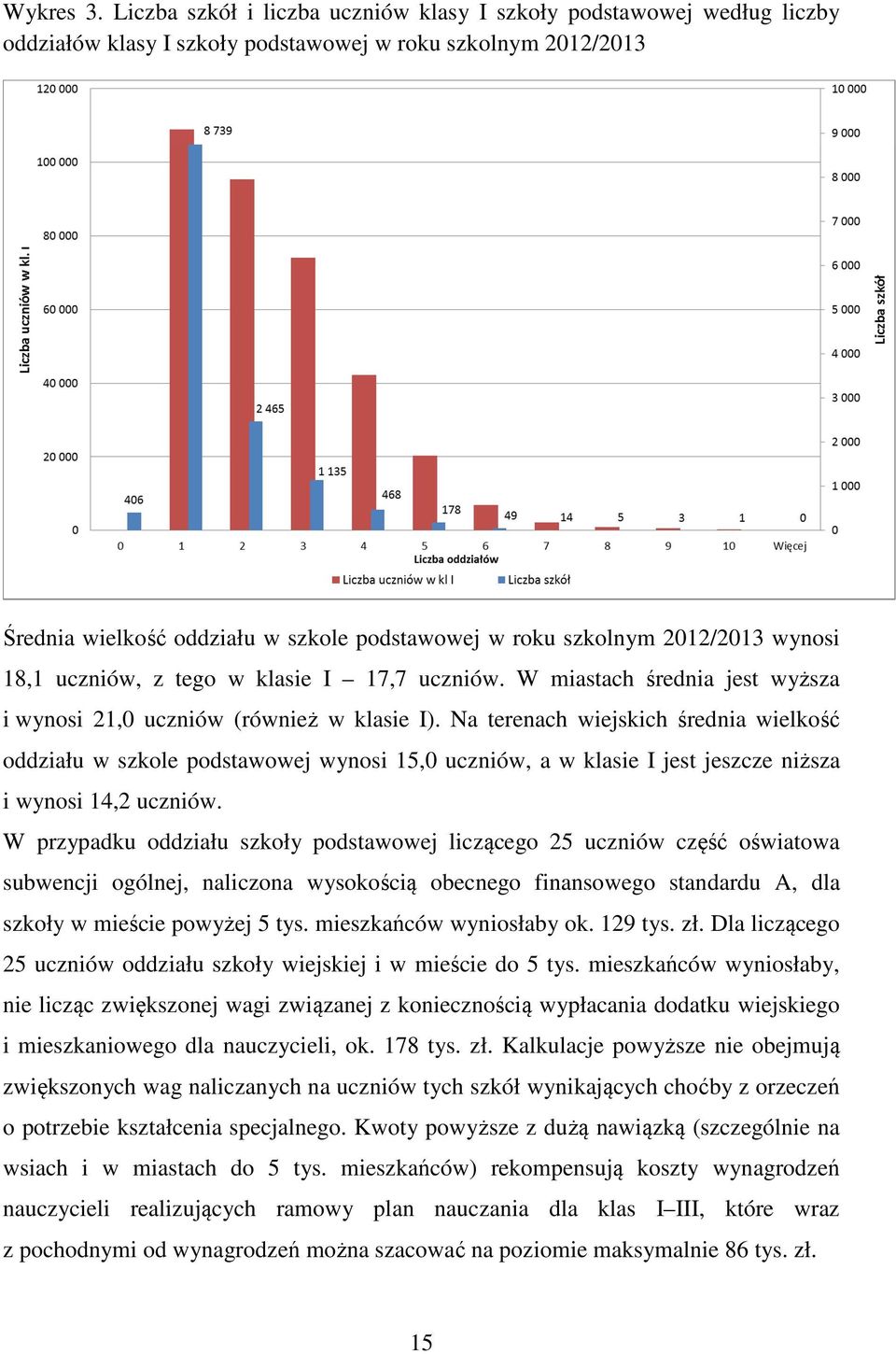 2012/2013 wynosi 18,1 uczniów, z tego w klasie I 17,7 uczniów. W miastach średnia jest wyższa i wynosi 21,0 uczniów (również w klasie I).