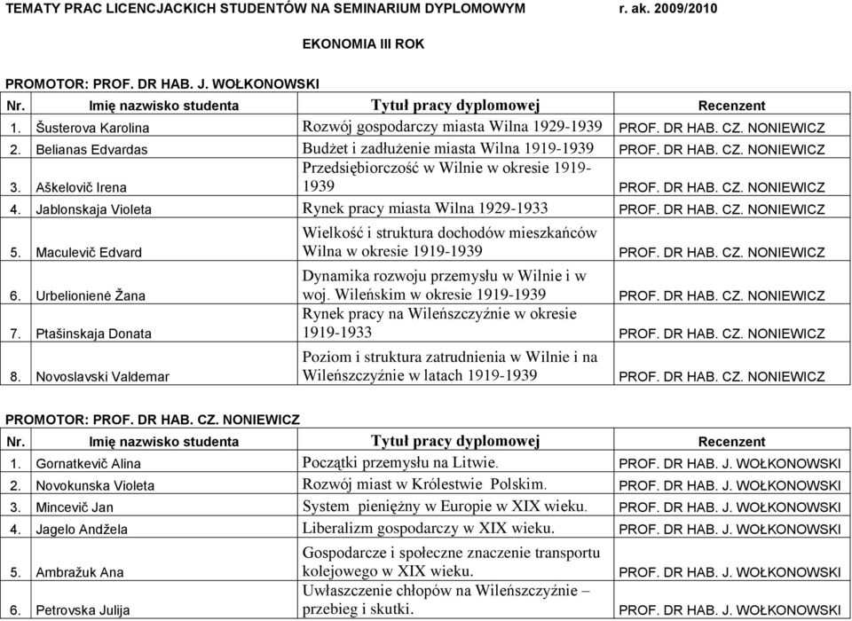 Jablonskaja Violeta Rynek pracy miasta Wilna 1929-1933 PROF. DR HAB. CZ. NONIEWICZ 5. Maculevič Edvard 6. Urbelionienė Ţana 7. Ptašinskaja Donata 8.