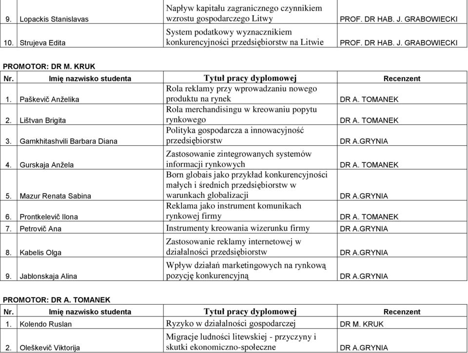 Gamkhitashvili Barbara Diana 4. Gurskaja Anţela 5. Mazur Renata Sabina 6.