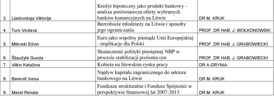 Litwie i sposoby jego ograniczania Euro jako wspólny pieniądz Unii Europejskiej - implikacje dla Polski Skuteczność polityki pieniężnej NBP w procesie