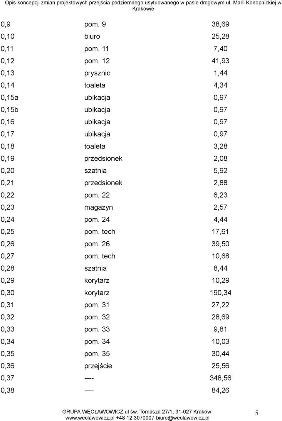 przedsionek 2,08 0,20 szatnia 5,92 0,21 przedsionek 2,88 0,22 pom. 22 6,23 0,23 magazyn 2,57 0,24 pom. 24 4,44 0,25 pom. tech 17,61 0,26 pom.