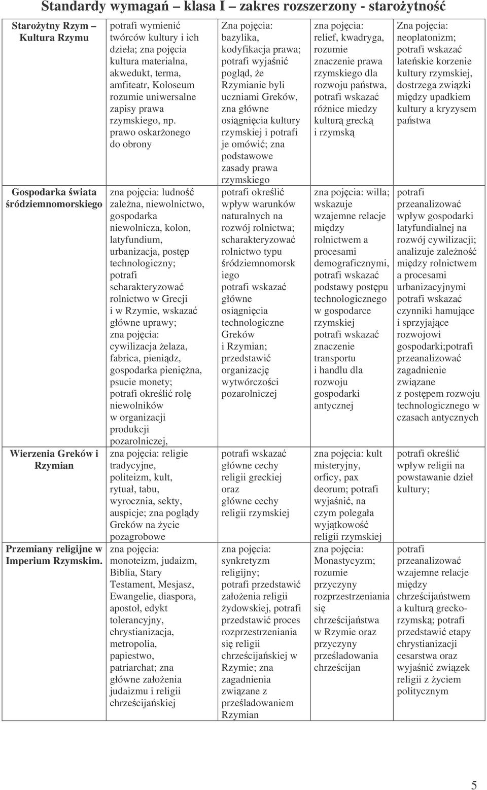 prawo oskaronego do obrony ludno zalena, niewolnictwo, gospodarka niewolnicza, kolon, latyfundium, urbanizacja, postp technologiczny; rolnictwo w Grecji i w Rzymie, wskaza główne uprawy; a elaza,