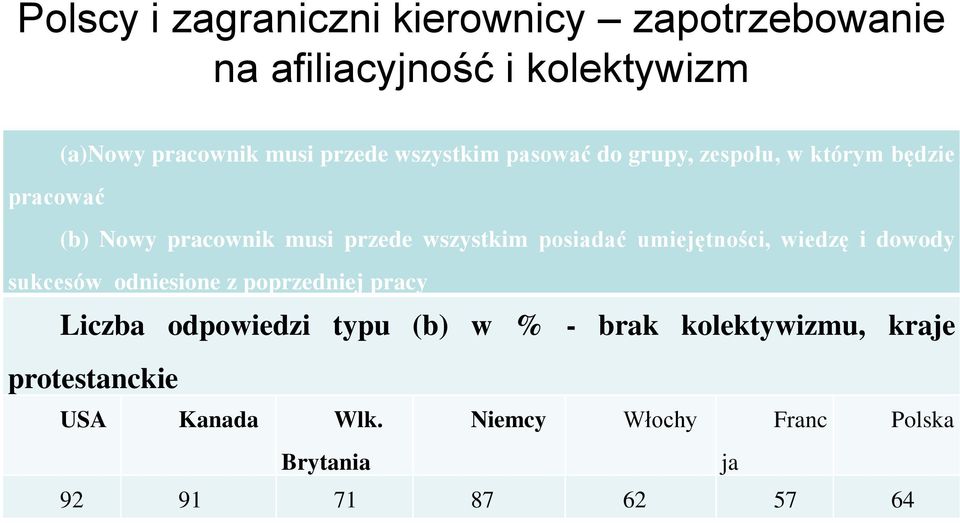 posiadać umiejętności, wiedzę i dowody sukcesów odniesione z poprzedniej pracy Liczba odpowiedzi typu (b) w %