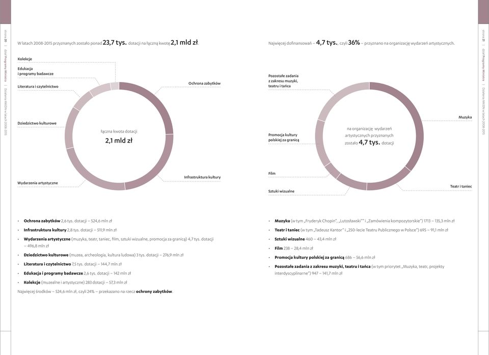 , czyli 36% przyznano na organizację wydarzeń artystycznych.