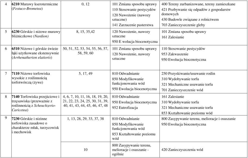 Zmiana sposobu uprawy 161 Zalesianie 6 6510 NiŜowe i górskie świeŝe łąki uŝytkowane ekstensywnie (Arrhenatherion elatioris) 50, 51, 52, 53, 54, 55, 56, 57, 58, 59, 60 101 Zmiana sposobu uprawy,